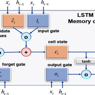 Structure of the LSTM memory cell. | Download Scientific Diagram