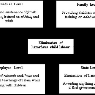 Pdf Child Labour Islamic Perspective