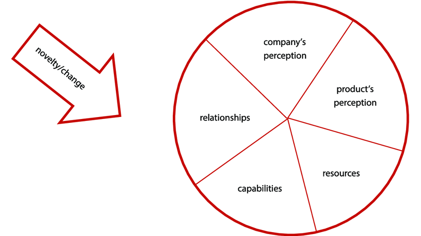 of Business Model | Download Diagram