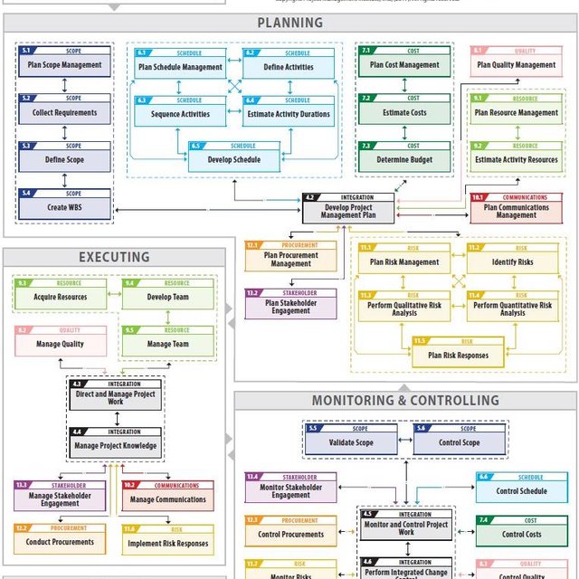3: PMI Process Map (Source: Ricardo Viana Vargas:... | Download ...