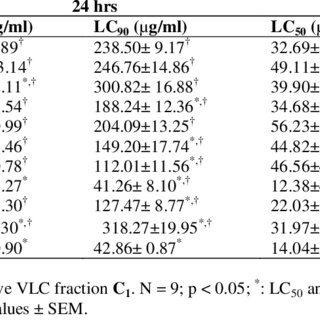 Table 2 : Anti-trichomonal activities of subfractions D 1-9 . 