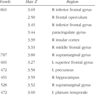 Table 2 . Cluster and Peak Voxel Characteristics for Regions that Showed Significant Differences between Stop and Go Trials in Whole-brain Analysis