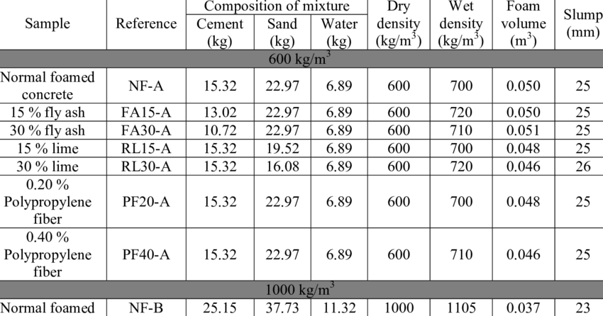 , Design and mix proportion of lightweight foamed concrete (LFC