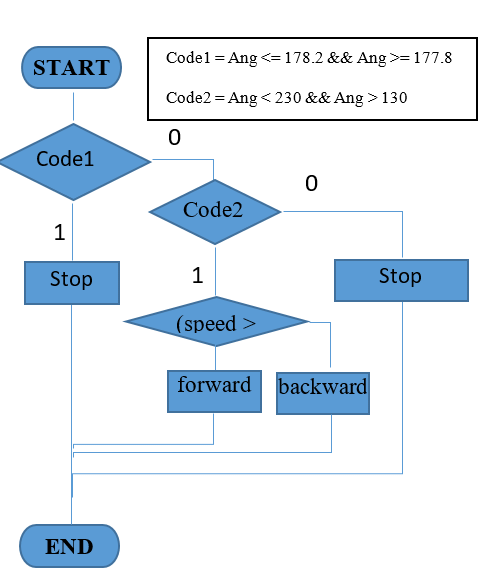 software flowchart implemented in Arduino | Download Scientific Diagram