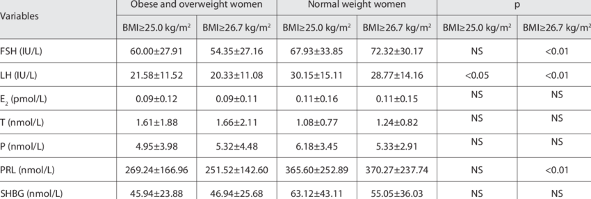 Women S Healthy Weight Range Chart