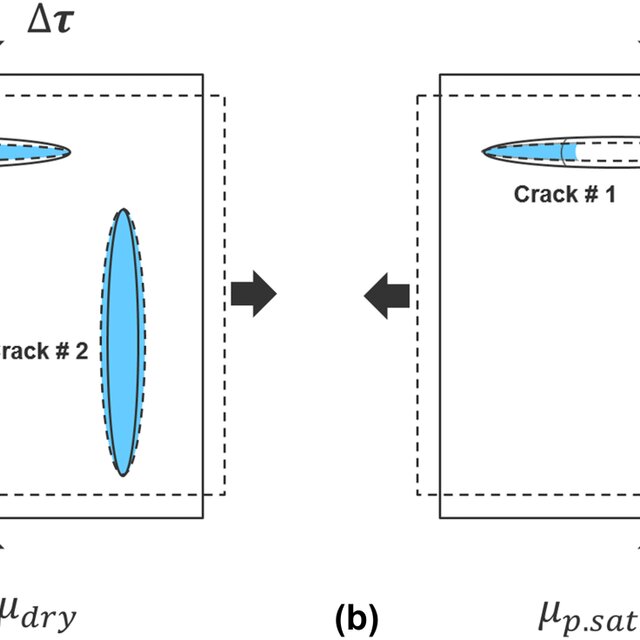 Pure shear loading of isotropic (a) fully saturated rock and (b ...
