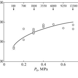 Plot of the secondary Ar jet size vs. stagnation pressure P 0 and ...