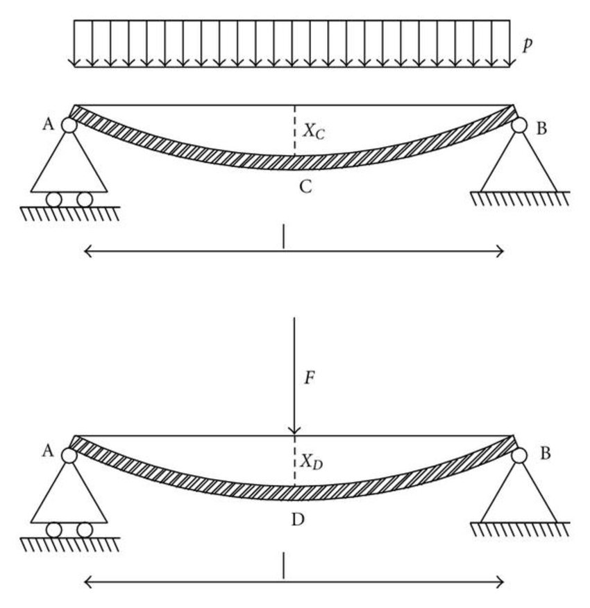 Deflection of a simply supported beam under uniformly distributed and... |  Download Scientific Diagram