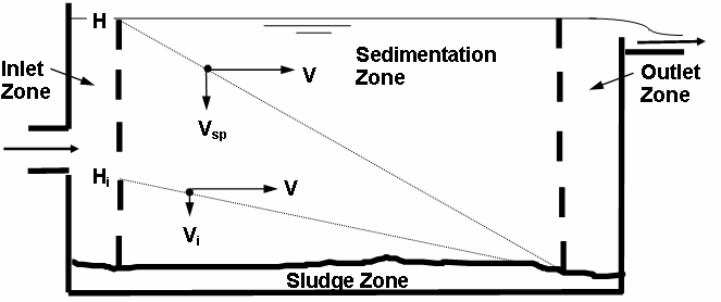 7 Sedimentation Basin Design  Ideal Basin