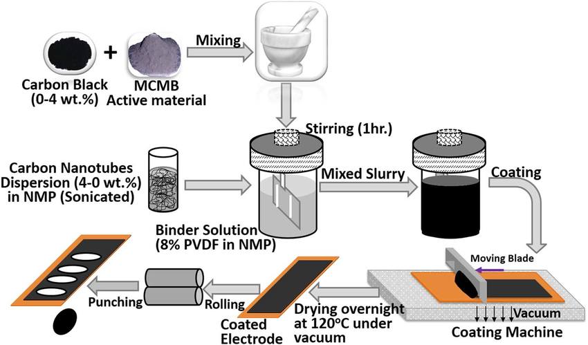 Lithium Ion Battery Cell Manufacturing Process Presentation
