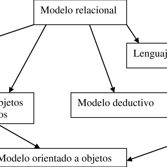 Evolución del modelo de datos a partir del modelo relacional. | Download  Scientific Diagram