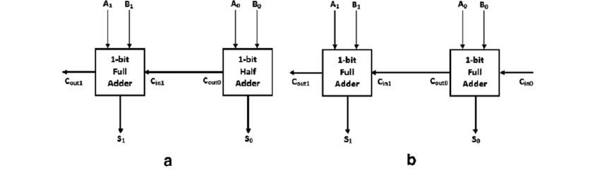 Schematic Diagram Of A 2 Bit Adder A 2 Bit Half Adder