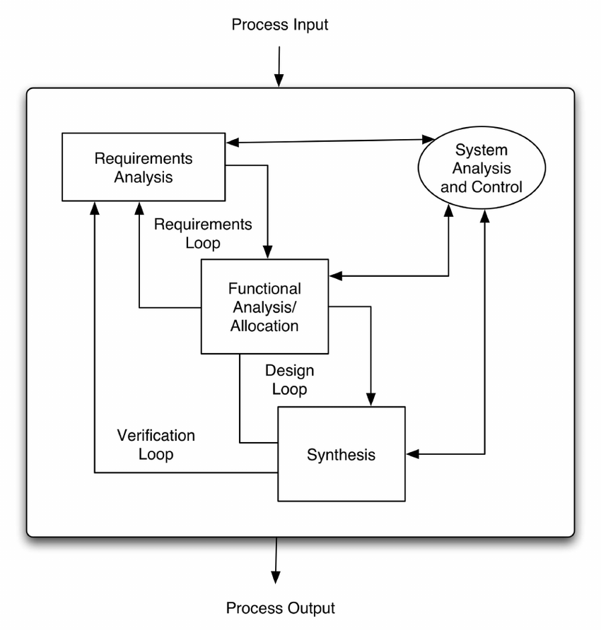 Standard System Chart