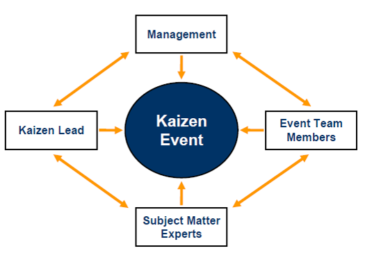 Flow Diagram Of Kaizen Roles  U0026 Responsibilities