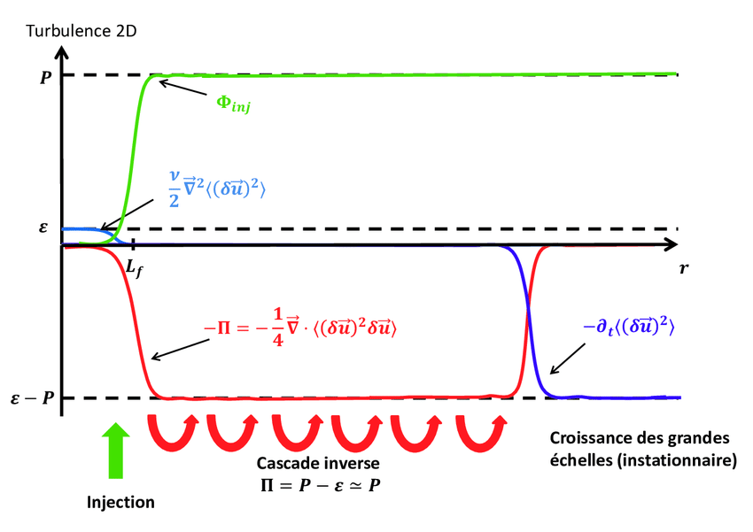 3-Représentation schématique des termes de KHM pour une turbulence 2D ...