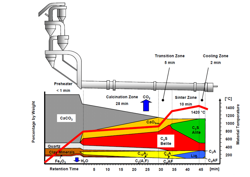 -Typical reaction process in a cement kiln from Heidelberg Cement