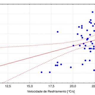 Correlação entre Coeficiente de Anisotropia e Densidade Básica da