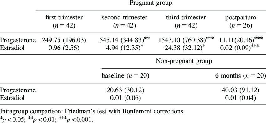Estradiol Levels During Pregnancy Chart