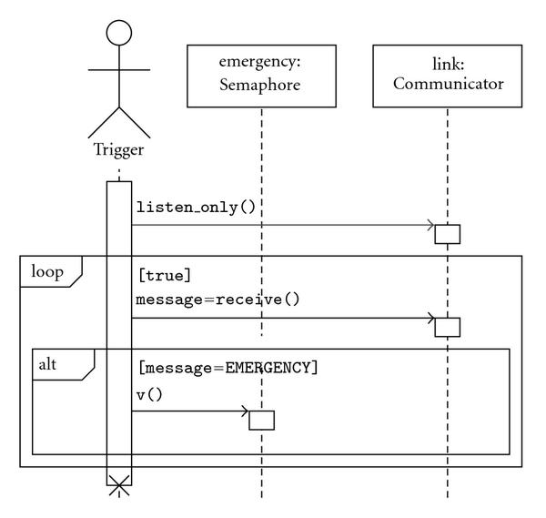 Trigger thread sequence diagram with power management ...