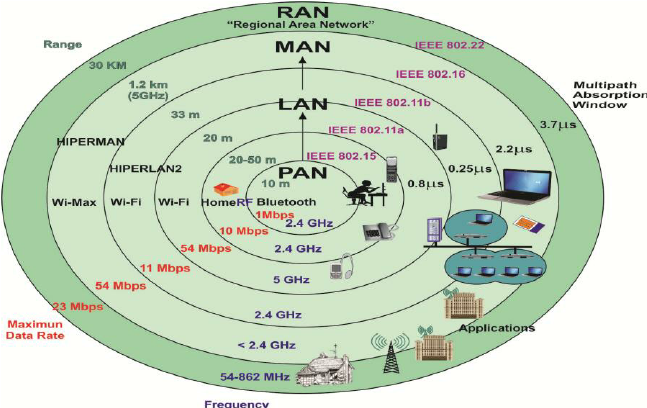 Wireless Lan Standards Chart