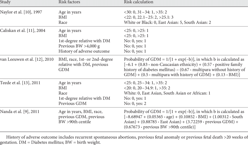 Risk Factors And Scoring Systems For The Prediction Of Gestational