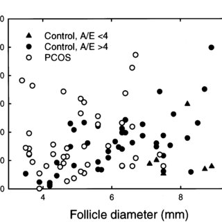 Figure 2. Androstenedione concentrations in the follicular fluid from control and women with polycystic ovary syndrome (PCOS). Androstenedione was measured in the follicular fluids of 41 individual follicles from 16 women with PCOS and 72 individual follicles from regularly cycling control women, 62 women with androstenedione:oestradiol ratios of 4 in the follicular fluid and nine women with androstenedione:oestradiol ratios of 4. (A) The data are given as the mean SEM. Bars with different letters are significantly different (P 0.05). (B) The data for individual follicles are plotted as a function of follicle diameter. 