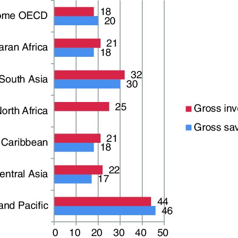 Gross investment and savings % of GDP by region. Source: World Bank ...
