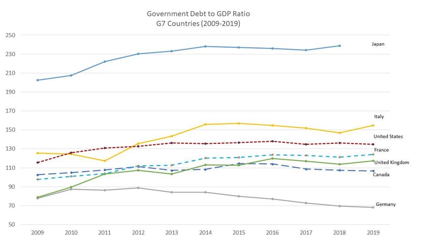 Government Debt to GDP Ratio (G7 countries, 2009-2019) Source: OECD ...
