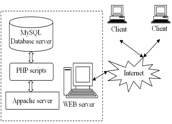 Apache веб сервер. Архитектура веб сервера Apache. Схема работы Apache. Архитектура клиент-сервер базы данных MYSQL.