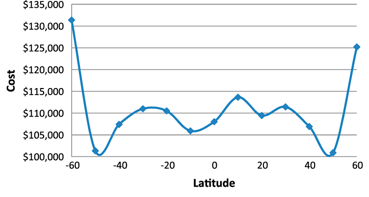 initial-cost-of-pv-system-at-different-latitude-at-same-longitude