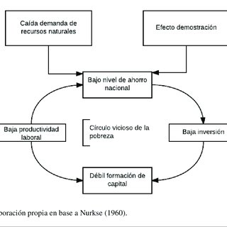Esquema Centro-Periferia de Prebisch | Download Scientific Diagram
