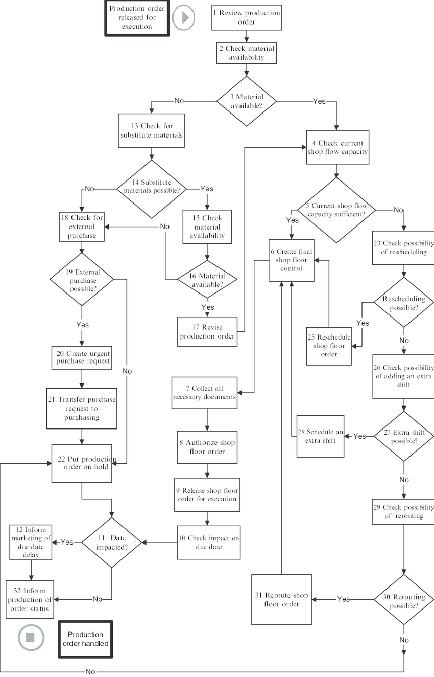 1 Shop floor order creation process | Download Scientific Diagram