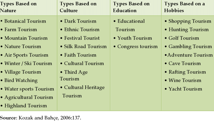 Classification of Special Interest Tourism Types