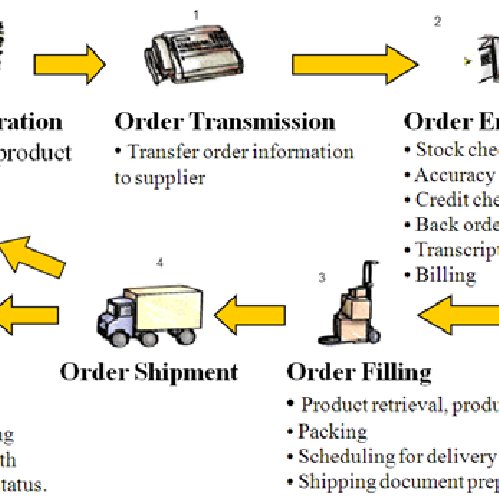 (PDF) Process development in customer order information systems to gain ...