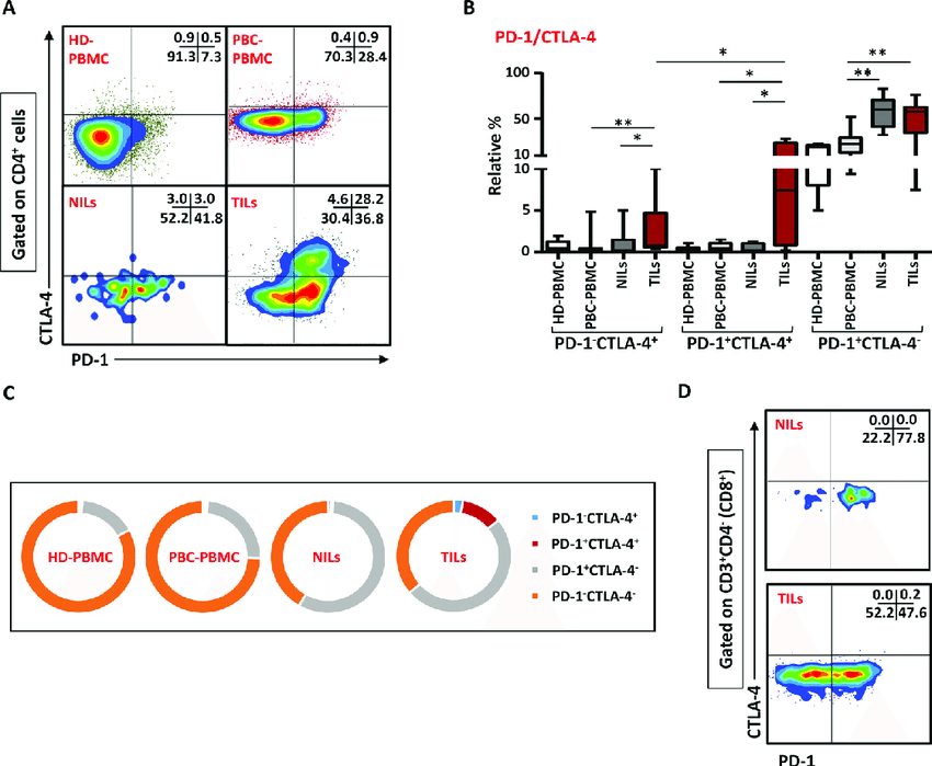 Expression Of Pd 1 Ctla 4 In Cd4 And Cd8 T Cells Pbmc From Hd And