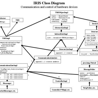 1: IRIS Server class diagram