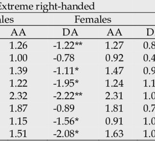 Directional (DA) and absolute asymmetry (AA) values of the study