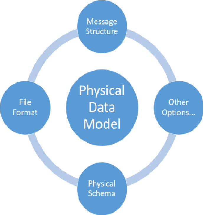 Physical Data Model [32] | Download Scientific Diagram
