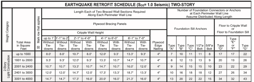 Example Of FEMA P 1100 Earthquake Retrofit Schedule condensed 
