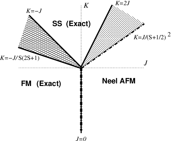 The quantum phase diagram for the spin-S case of Model-II. The line K = −J/S(2S+1) is an exact first order phase boundary of the FM state, and also the line J = 0 for K < 0. 