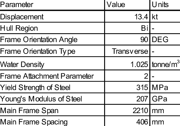 IACS URI grillage design parameters. | Download Table