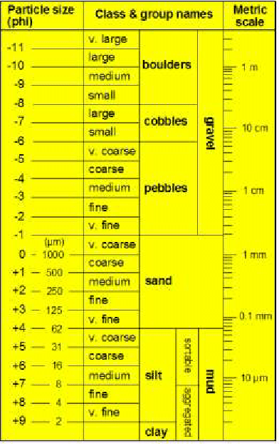 Wentworth Grain Size Chart