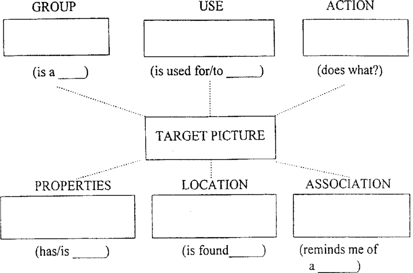 Semantic Feature Analysis Chart
