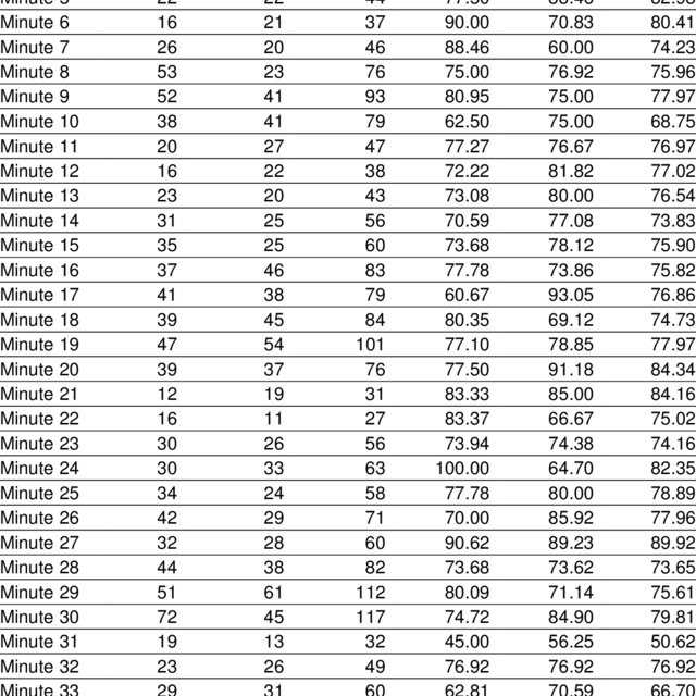 Free throws in each minute of the game and success percentages ...