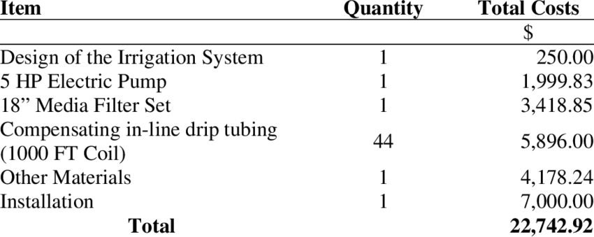 Estimated Purchased Prices of the Drip Irrigation ...