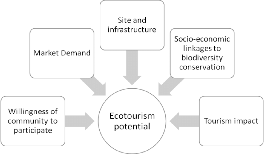 Conceptual Framework For Ecotourism Potential Of Protected Area Based