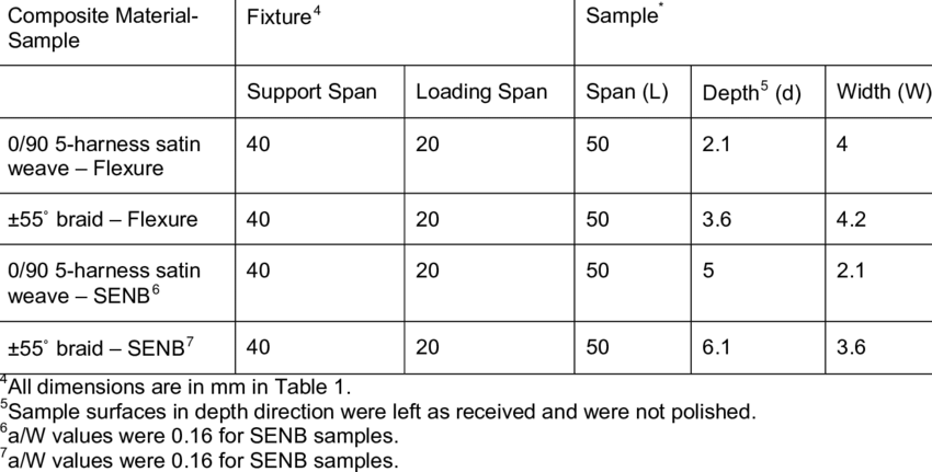 Bend and SENB test specifications | Download Table