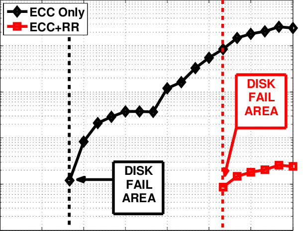 Manchuriet Bryde igennem Mysterium SSD endurance rating for two designs: without Read Retry (i.e., ECC... |  Download Scientific Diagram