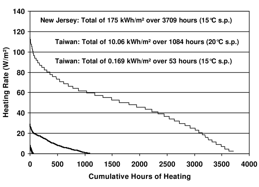 heating-requirements-for-new-jersey-and-taiwan-using-different-set