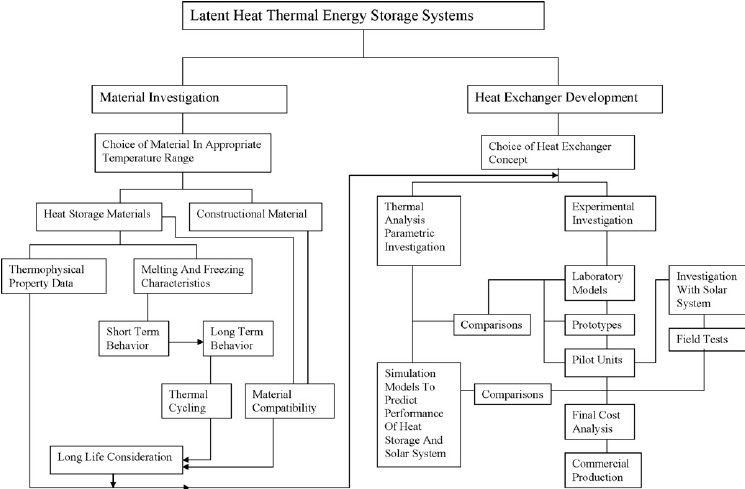 Heat Exchanger Flow Chart